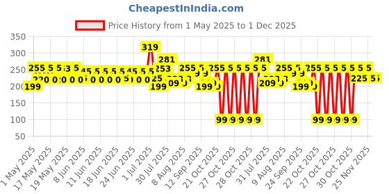 amazon.in Amazon Brand - Solimo 2 Ply Facial Tissues Carton Box - 100 Pulls (Pack of 4) amazon brand - solimo Price History Graph from 1 May 2025 to 30 Nov 2025