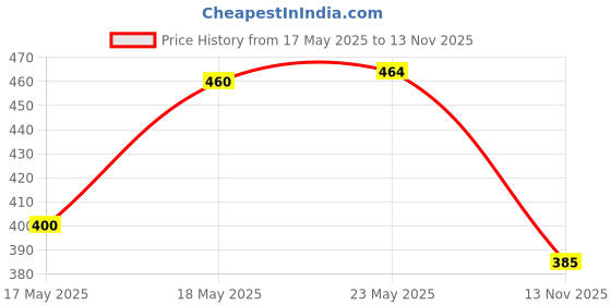 amazon.in Amazon Brand - Solimo 2 Ply Kitchen Tissue Paper Rolls - 4 Pack (60 Pulls Each) & 2 Pack (60 Pulls Each) Price History Graph from 17 May 2025 to 13 Nov 2025