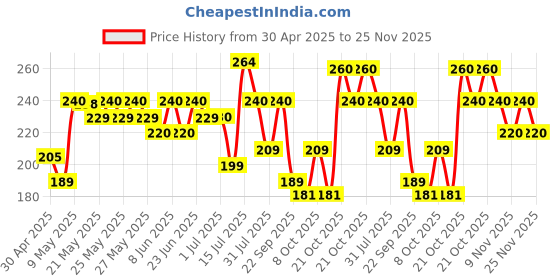 amazon.in Amazon Brand - Solimo 2 Ply Kitchen Tissue/Towel Paper Roll 240 pulls | 60 pulls X 4 Rolls | soft and highly absorbent | 100% Natural Virgin Cellulose Fiber Price History Graph from 30 Apr 2025 to 25 Nov 2025