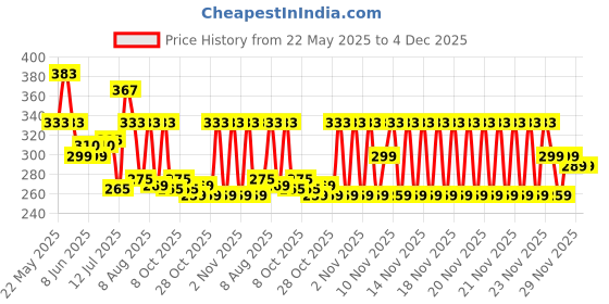 amazon.in Amazon Brand - Solimo 2 Ply Kitchen Tissue/Towel Paper Roll - 6 Rolls (60 Pulls Per Roll) amazon brand - solimo Price History Graph from 22 May 2025 to 4 Dec 2025