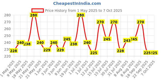 amazon.in Amazon Brand - Solimo 2 Ply Paper Napkins - 50 Pulls (Pack of 4) amazon brand - solimo Price History Graph from 1 May 2025 to 7 Oct 2025