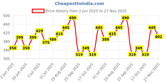amazon.in Amazon Brand - Solimo 2 Ply Paper Napkins - 50 Pulls (Pack of 8) Price History Graph from 2 Jun 2025 to 27 Nov 2025