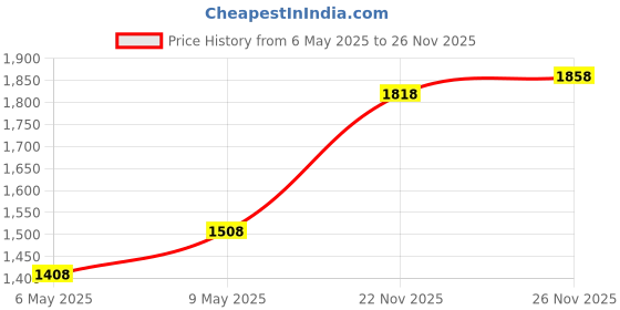 amazon.in Amazon Brand - Solimo 2000-Watt Room Heater (ISI certified, White colour, Ideal for small to medium r & Stainless Steel Induction Bottom Steamer/Modak/Momo Maker with Glass Lid (2500 Combo amazon brand - solimo Price History Graph from 6 May 2025 to 26 Nov 2025