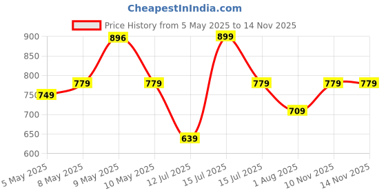 amazon.in Amazon Brand - Solimo 2000/1000 Watts Room Heater with Adjustable Thermostat (ISI certified, Beige colour, Ideal for Small to Medium Room/ Area) Price History Graph from 5 May 2025 to 13 Nov 2025