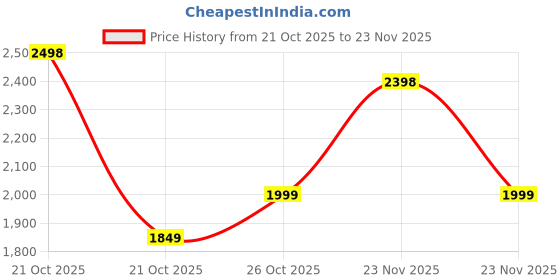 amazon.in Amazon Brand - Solimo 3-Door Foldable Plastic Wardrobe,8 Racks,Black,126 Centimeters,44 Cm,162 Cm Price History Graph from 21 Oct 2025 to 23 Nov 2025