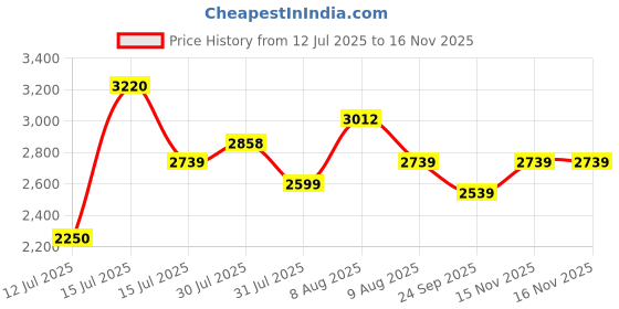 amazon.in Amazon Brand - Solimo 3-Door Foldable Wardrobe, 10 Racks, Brown (Plastic,Fabric) Price History Graph from 12 Jul 2025 to 16 Nov 2025