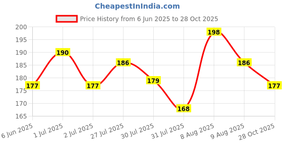 amazon.in Amazon Brand - Solimo 3-Piece Garden Tool Set | Small Shovel, 2-inch Khurpi & Weeder | Terrace Gardening Accessories amazon brand - solimo Price History Graph from 6 Jun 2025 to 28 Oct 2025