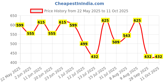 amazon.in Amazon Brand - Solimo 3 Ply Toilet Paper Roll | 3840 Pulls | 160 Pulls X 24 Rolls | Soft and Highly Absorbent | 100% Natural Virgin Cellulose Fiber amazon brand - solimo Price History Graph from 22 May 2025 to 10 Oct 2025