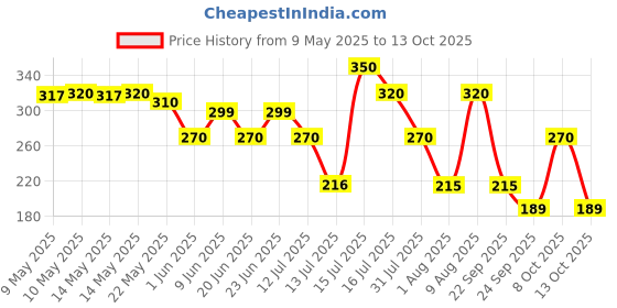 amazon.in Amazon Brand - Solimo 3 Ply Toilet Paper/Tissue Roll - 12 Rolls (160 Pulls Per Roll) amazon brand - solimo Price History Graph from 9 May 2025 to 12 Oct 2025