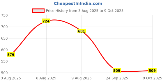 amazon.in Amazon Brand - Solimo – 35Mm High-Density, Easy to Clean, Durable Artificial Grass Carpet for Balcony/Lawn/Indoor Use (Lush Green, 6 X 2 Feet) Price History Graph from 3 Aug 2025 to 8 Oct 2025