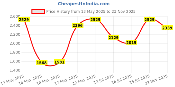 amazon.in Amazon Brand - Solimo 4-Layer Revolving Vegetable Kitchen Rack | Round Multipurpose Storage Trolley with Wheels | Metal Fruit Storage Rack | Black Price History Graph from 13 May 2025 to 23 Nov 2025