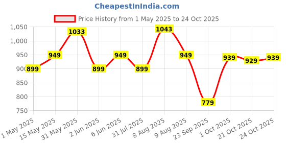 amazon.in Amazon Brand - Solimo 5 Piece Microfibre Filled Bolster and Cushion Set for Diwan, 2 Bolsters and 3 Cushions amazon brand - solimo Price History Graph from 1 May 2025 to 22 Oct 2025