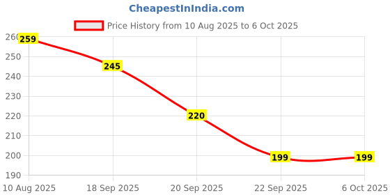 amazon.in Amazon Brand - Solimo A4 Display Book - 20 Pockets, Pack of 3 (Blue) Price History Graph from 10 Aug 2025 to 6 Oct 2025