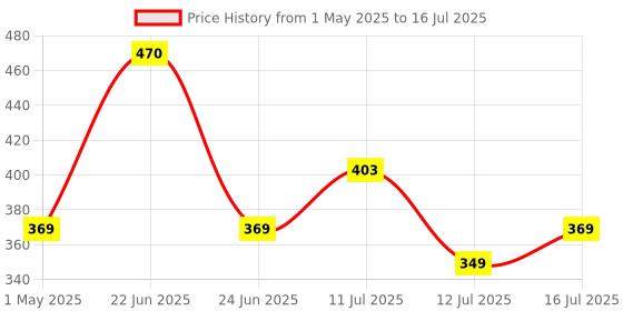 amazon.in Amazon Brand - Solimo A4 Paper Sketchbooks, Spiral-Bound, Professional-Grade Sheets, Compatible with a Range of Art Material (Set of 2) amazon brand - solimo Price History Graph from 1 May 2025 to 16 Jul 2025