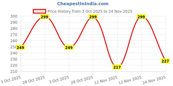 amazon.in Amazon Brand - Solimo A4 Report File Cover, Pack of 10, Transparent Price History Graph from 3 Oct 2025 to 24 Nov 2025