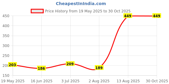 amazon.in Amazon Brand - Solimo A5 Wiro Bound Sketchbook | 160 GSM | Suitable for Pencils, Pens, Charcoal, and Light Watercolors | Acid-Free (120 Pages) Price History Graph from 19 May 2025 to 30 Oct 2025