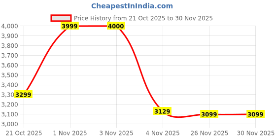 amazon.in Amazon Brand - Solimo Abduco Side Table with 1 Open Shelf (Sheesham Wood, Natural Finish) Price History Graph from 21 Oct 2025 to 29 Nov 2025