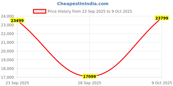 amazon.in Amazon Brand - Solimo Alen 6 Seater Fabric LHS L Shape Sofa Set (Blue) Price History Graph from 23 Sep 2025 to 9 Oct 2025
