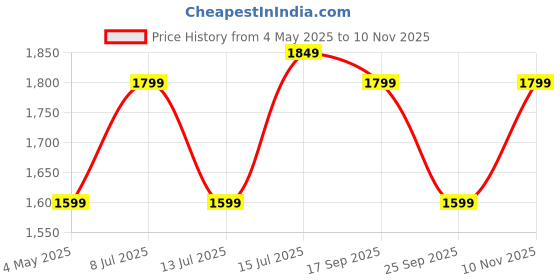 amazon.in Amazon Brand - Solimo All Weather Water Resistant Bean Bag Filled with Beans | Multifunctional Pocket| Capacity: Upto 6 Ft Height, 100 KG Weight | 2XL | Black Price History Graph from 4 May 2025 to 10 Nov 2025