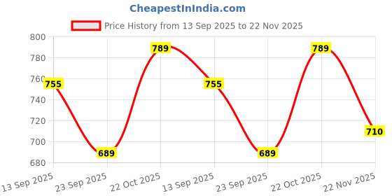 amazon.in Amazon Brand - Solimo Alloy Steel Foldable Shoe Rack, 7 Layer, Brown, Economy Price History Graph from 13 Sep 2025 to 22 Nov 2025