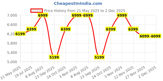 amazon.in Amazon Brand - Solimo Alore Solid Sheesham Wood Arm Chair with Cushion (Honey Finish) amazon brand - solimo Price History Graph from 21 May 2025 to 2 Dec 2025