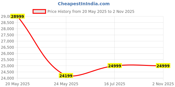 amazon.in Amazon Brand - Solimo Alpas King Size Solid Sheesham Wood Star Bed Without Storage (Honey Finish) Price History Graph from 20 May 2025 to 1 Nov 2025