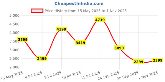 amazon.in Amazon Brand - Solimo Altamore Engineered Wood Bookshelf (Wenge Finish) amazon brand - solimo Price History Graph from 15 May 2025 to 1 Nov 2025