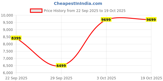 amazon.in Amazon Brand - Solimo Altamore Engineered Wood TV Unit and Display Cabinet with Back Panel (Walnut Finish) Price History Graph from 22 Sep 2025 to 18 Oct 2025
