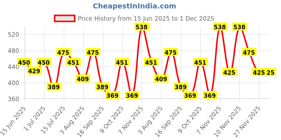 amazon.in Amazon Brand - Solimo Aluminium Foil - 11 Microns (72 m, 610 g) Price History Graph from 15 Jun 2025 to 30 Nov 2025