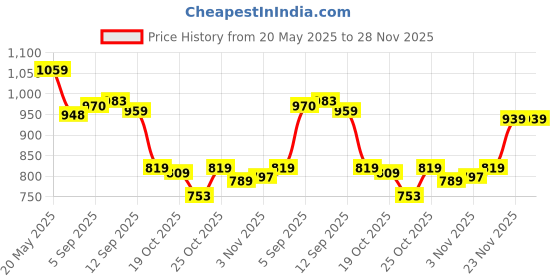 amazon.in Amazon Brand - Solimo Aluminium Hard Anodized Handi With Lid, 2.5 Liter (Induction Bottom), Black Price History Graph from 20 May 2025 to 28 Nov 2025