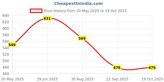 amazon.in Amazon Brand - Solimo Aluminium Non Stick Frypan (28 cm, Hammertone finish, 3 coat, 2.9mm thickness), Black Price History Graph from 20 May 2025 to 19 Oct 2025
