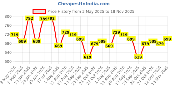 amazon.in amazon brand - solimo Amazon Brand SOLIMO - STAINLESS STEEL T PAN - 1.5 L -WITH LID amazon brand - solimo Price History Graph from 3 May 2025 to 18 Nov 2025