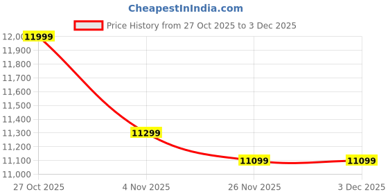 amazon.in Amazon Brand - Solimo Anhelo Solid Sheesham Wood Sideboard Storage Cabinet, Honey Finish, 2 Doors Price History Graph from 27 Oct 2025 to 3 Dec 2025