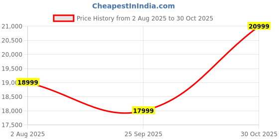 amazon.in Amazon Brand - Solimo Antiquo Queen Size Solid Sheesham Wood Bed Without Storage (Natural Finish) Price History Graph from 2 Aug 2025 to 30 Oct 2025