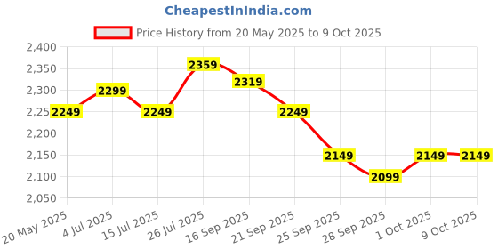amazon.in Amazon Brand - Solimo Anubia Engineered Wood Bookcase (Walnut , Set of 3 Shelves) Price History Graph from 20 May 2025 to 9 Oct 2025