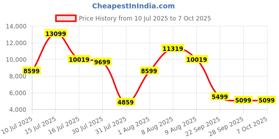 amazon.in Amazon Brand - Solimo Aquilla Engineered Wood Particle Board Wenge Finish Storage Unit with 2 Door (Sliding) ,Brown Price History Graph from 10 Jul 2025 to 7 Oct 2025