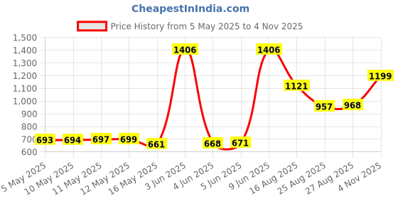 amazon.in Amazon Brand - Solimo Arendale Microfibre Printed Quilt Blanket/Comforter, Double, 220 GSM, Yellow and Red, reversible Price History Graph from 5 May 2025 to 4 Nov 2025