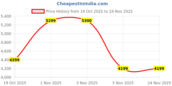 amazon.in Amazon Brand - Solimo Assart Solid Sheesham Wood Bedside Table with Drawer (Honey Finish) Price History Graph from 19 Oct 2025 to 24 Nov 2025