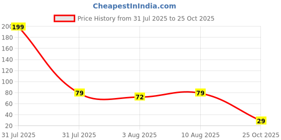 amazon.in Amazon Brand - Solimo Back Cover for Mi Redmi 9 (Silicone | Black) Price History Graph from 31 Jul 2025 to 25 Oct 2025