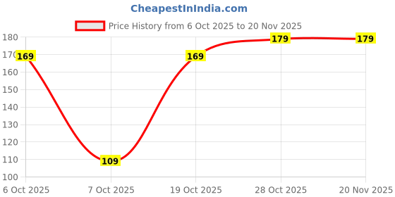 amazon.in Amazon Brand - Solimo Back Cover for Nothing Phone 3A 5G | 3D Silicon with Cloth | Shockproof | Stylish Bumper Case (Black) Price History Graph from 6 Oct 2025 to 20 Nov 2025