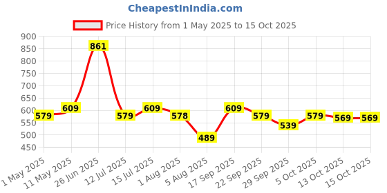 amazon.in Amazon Brand - Solimo Badminton Kit Bag, Rapid, Black Price History Graph from 1 May 2025 to 15 Oct 2025