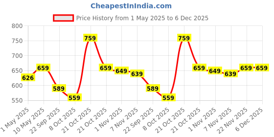 amazon.in Amazon Brand - Solimo Badminton Kit Bag, Rapid, Blue Price History Graph from 1 May 2025 to 5 Dec 2025