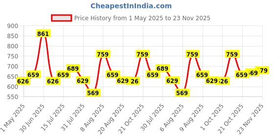amazon.in Amazon Brand - Solimo Badminton Kit Bag, Rapid, Red Price History Graph from 1 May 2025 to 23 Nov 2025
