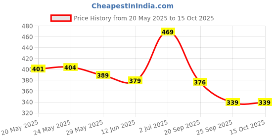 amazon.in Amazon Brand - Solimo Baking Dish, Safe for Use in Microwave, Oven and Dishwasher (Rectangle, 1,000 Ml) - Glass, 1 L Price History Graph from 20 May 2025 to 14 Oct 2025