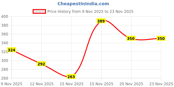 amazon.in Amazon Brand - Solimo Baking Dish, Safe for Use in Microwave, Oven and Dishwasher (Rectangle, 1700 Ml) - Glass, 1700 ML Price History Graph from 9 Nov 2025 to 23 Nov 2025
