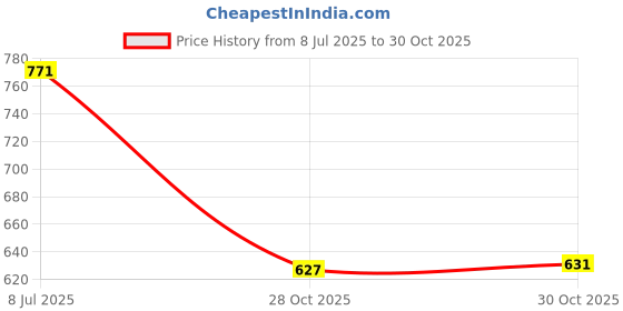 amazon.in Amazon Brand - Solimo Basic Car Cover for New Swift (2021) | UV & Dust Protection, Durable, Moderate Water-Resistant, Reinforced Stitching and Lightweight | Included Carry Bag (Grey) Price History Graph from 8 Jul 2025 to 30 Oct 2025