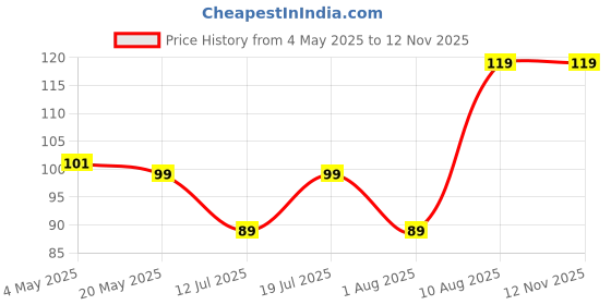 amazon.in Amazon Brand - Solimo Basic Case for iPhone XR (Polycarbonate_Clear) Price History Graph from 4 May 2025 to 11 Nov 2025