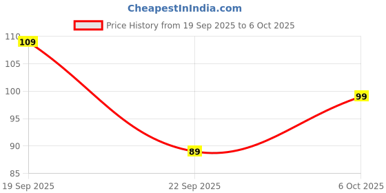 amazon.in Amazon Brand-Solimo Basic Case for Mi Redmi Note 11 (Silicone_Clear) Price History Graph from 19 Sep 2025 to 6 Oct 2025