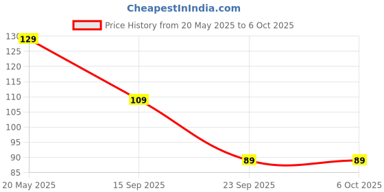 amazon.in Amazon Brand- Solimo Basic Case for OnePlus Nord CE 2 Lite 5G (Thermoplastic Polyurethane_Clear) Price History Graph from 20 May 2025 to 5 Oct 2025