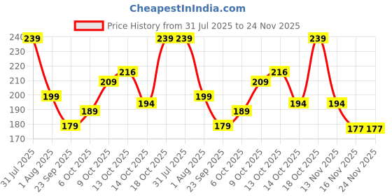 amazon.in Amazon Brand-Solimo Basic Case for Samsung Galaxy M36 5G (Silicone_Graphite Grey) Price History Graph from 31 Jul 2025 to 23 Nov 2025